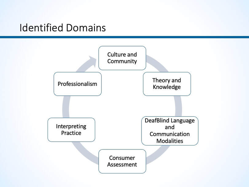 Identified Domains: Culture and Community, Theory and Knowledge, DeafBlind Language and Communication Modalities, Consumer Assessment, Interpreting Practice, and Professionalism