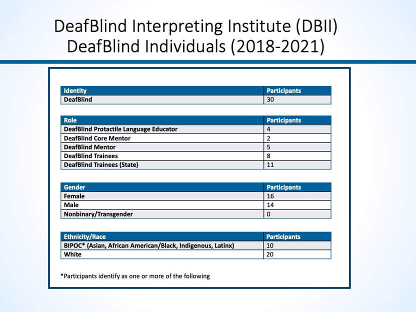 Table of data related to DeafBlind individuals trained with DBII.  DeafBlind Trained: 30.  Role: DeafBlind Protactile Language Educator 4; DeafBlind Core Mentor 2; DeafBlind Mentor 5; DeafBlind Trainees 8; DeafBlind Trainees (State) 11.  Gender: Female 16; Male 14; Nonbinary/Transgender 0.  Ethnicity/Race: BIPOC 10; White 20.  *BIPOC participants may identify as one or more of the following: Asian, African American/Black, Indigenous, Latinx.